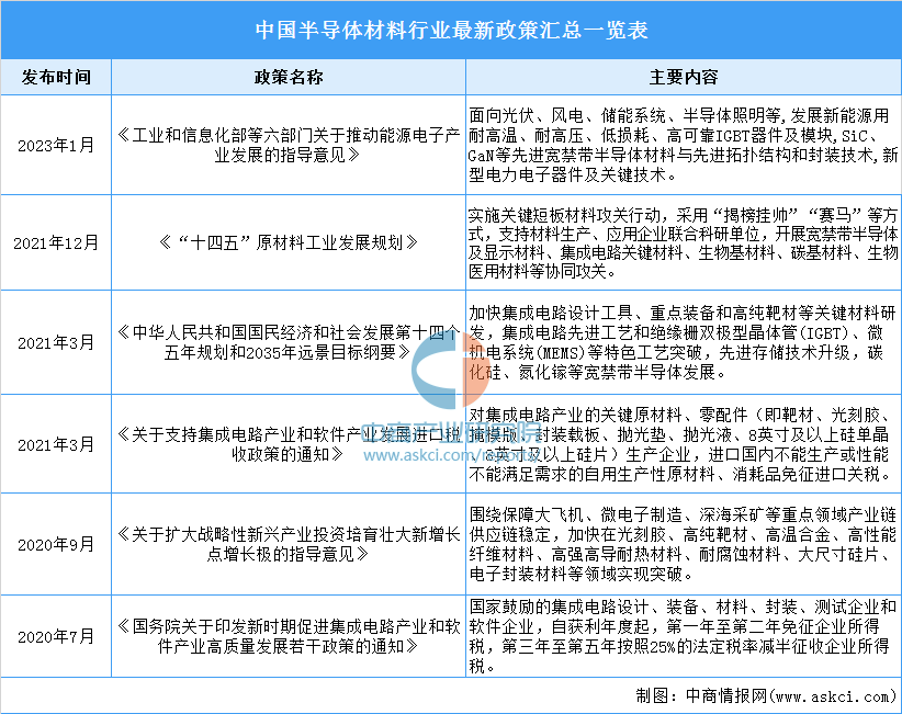 B体育官网入口2023年中国半导体材料行业最新政策汇总一览（图）