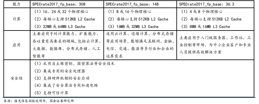 b体育官网入口网址国产六大CPU分析和最新规格概述(图8)