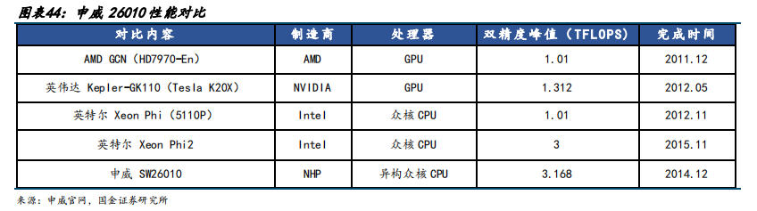 b体育官网入口网址国产六大CPU分析和最新规格概述(图16)