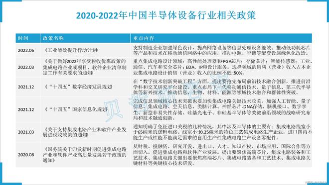 b体育官网入口网址政策支持下中国半导体设备国际竞争力不断提升