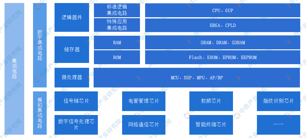 b体育官网入口网址深度分析：2021年中国集成电路市场现状汇总及重点企业剖析（图