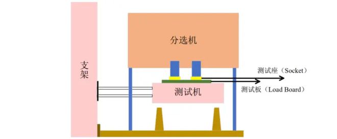 B体育官网入口测试设备之争｜国产半导体分选机快速增长至35% 基本实现全面替代(图2)