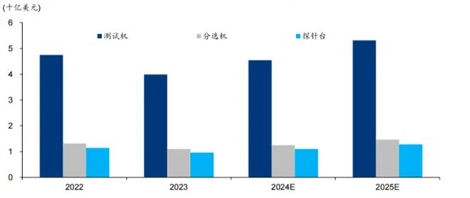 B体育官网入口测试设备之争｜国产半导体分选机快速增长至35% 基本实现全面替代(图4)