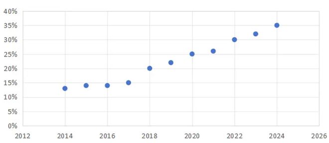 B体育官网入口测试设备之争｜国产半导体分选机快速增长至35% 基本实现全面替代(图3)