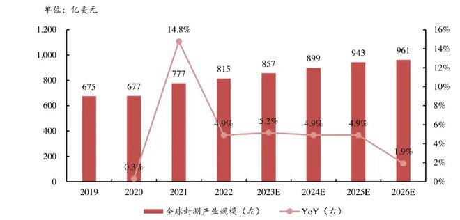 B体育官网入口测试设备之争｜国产半导体分选机快速增长至35% 基本实现全面替代(图10)