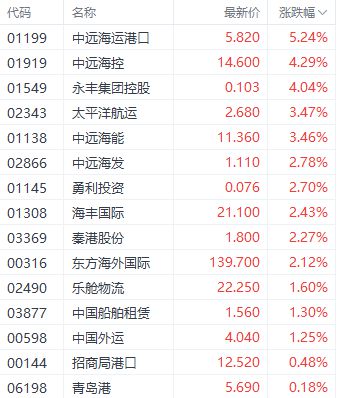 B体育官网入口港股三大指数集体收涨 半导体和电子零件股表现居前(图2)