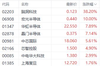 B体育官网入口港股三大指数集体收涨 半导体和电子零件股表现居前(图3)