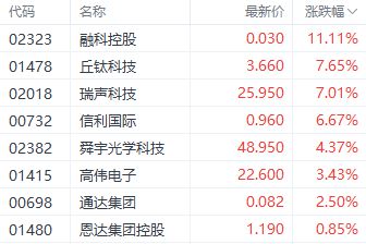 B体育官网入口港股三大指数集体收涨 半导体和电子零件股表现居前(图4)